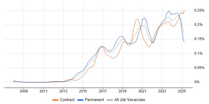 Job vacancy trend for Cybersecurity Analyst in England