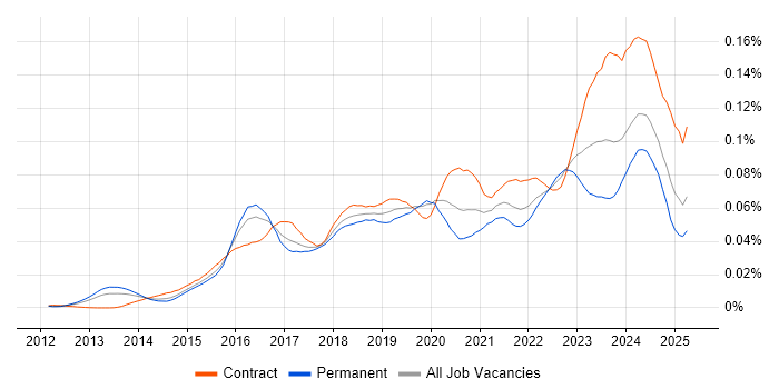 Job vacancy trend for Cybersecurity Architect in England