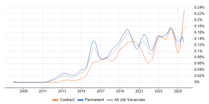 Job vacancy trend for Cybersecurity Consultant in England