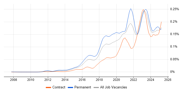 Job vacancy trend for Cybersecurity Engineer in England