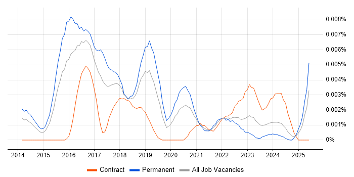Job vacancy trend for Cyber Security Incident Manager in England Job vacancy trend for Cyber Security Incident Manager in England