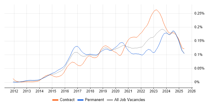 Job vacancy trend for Cybersecurity Manager in England Job vacancy trend for Cybersecurity Manager in England