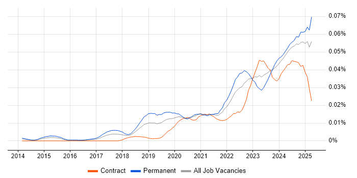Job vacancy trend for Cyber Security Posture in England Job vacancy trend for Cyber Security Posture in England