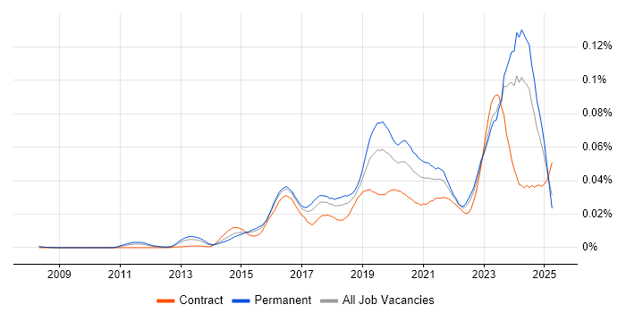 Job vacancy trend for Cybersecurity Specialist in England Job vacancy trend for Cybersecurity Specialist in England