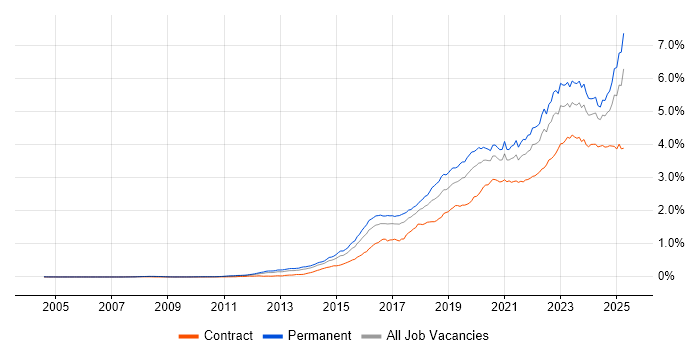 Job vacancy trend for Cybersecurity in England Job vacancy trend for Cybersecurity in England