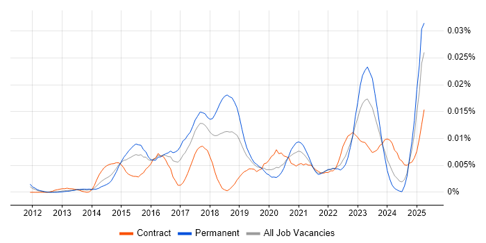 Job vacancy trend for Cyber Threat Analysis in England Job vacancy trend for Cyber Threat Analysis in England