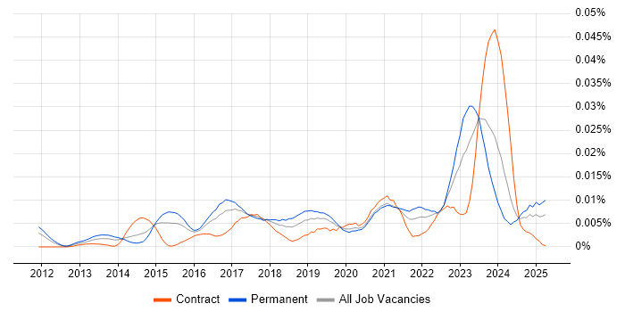 Job vacancy trend for Cyber Threat Analyst in England Job vacancy trend for Cyber Threat Analyst in England