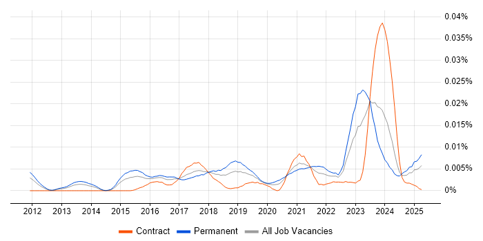 Job vacancy trend for Cyber Threat Intelligence Analyst in England Job vacancy trend for Cyber Threat Intelligence Analyst in England