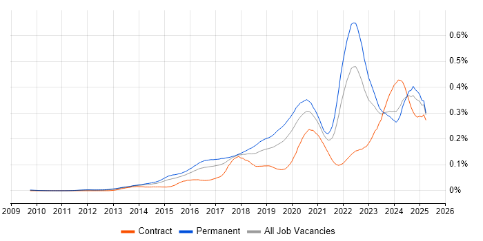 Job vacancy trend for Cyber Threat Intelligence in England