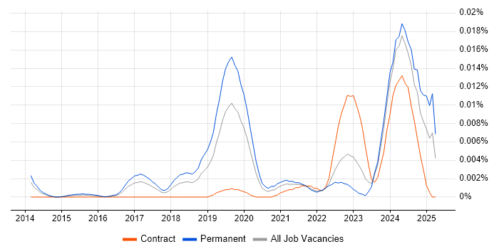 Job vacancy trend for Cyber Threat Specialist in England Job vacancy trend for Cyber Threat Specialist in England
