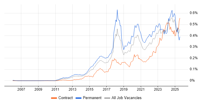 Job vacancy trend for Cyber Threat in England