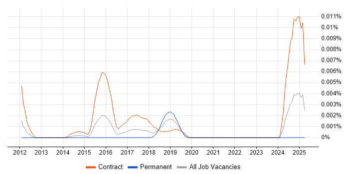 Job vacancy trend for CyberArk Administrator in England