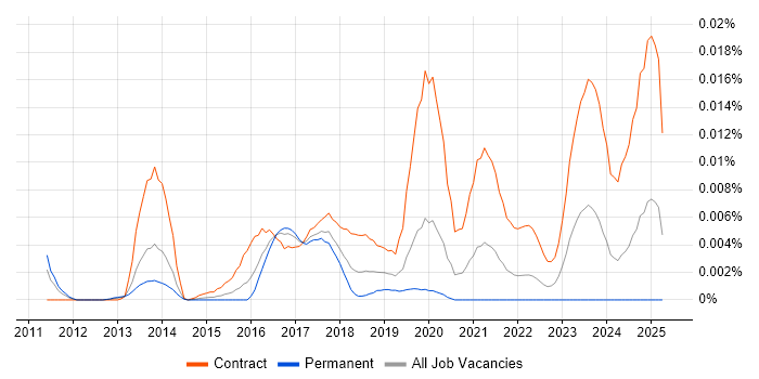 Job vacancy trend for CyberArk Architect in England Job vacancy trend for CyberArk Architect in England