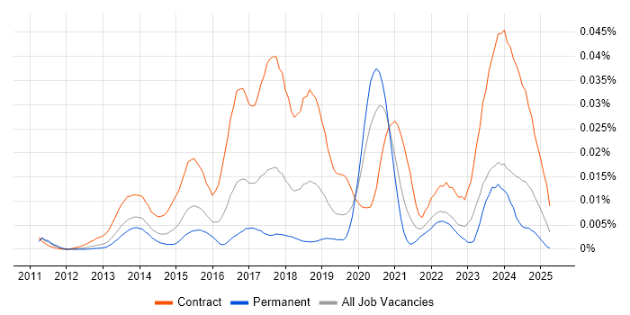 Job vacancy trend for CyberArk Consultant in England Job vacancy trend for CyberArk Consultant in England