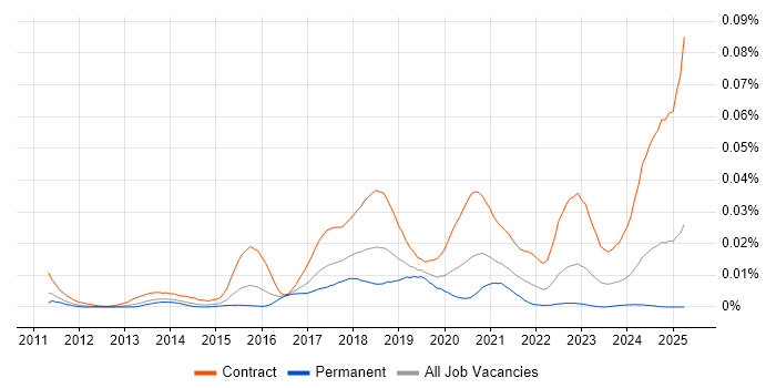 Job vacancy trend for CyberArk Engineer in England