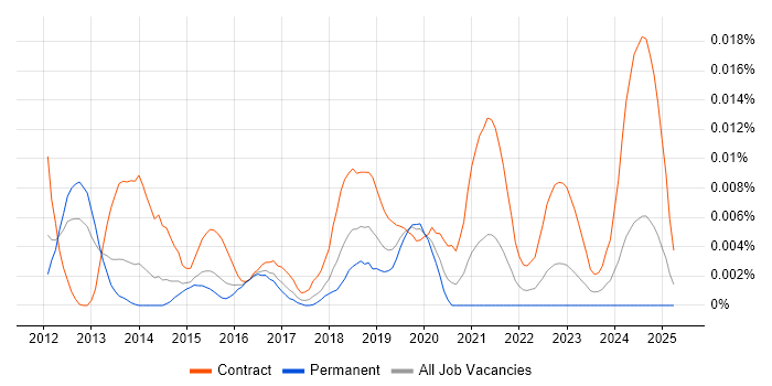 Job vacancy trend for CyberArk Specialist in England Job vacancy trend for CyberArk Specialist in England