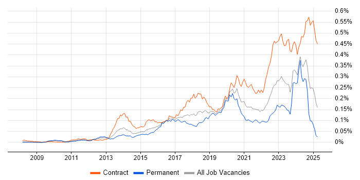 Job vacancy trend for CyberArk in England Job vacancy trend for CyberArk in England