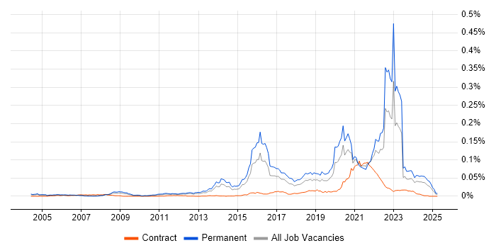 Job vacancy trend for Cybercrime in England Job vacancy trend for Cybercrime in England