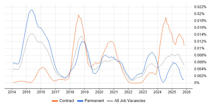 Cypher job vacancy trend in England
