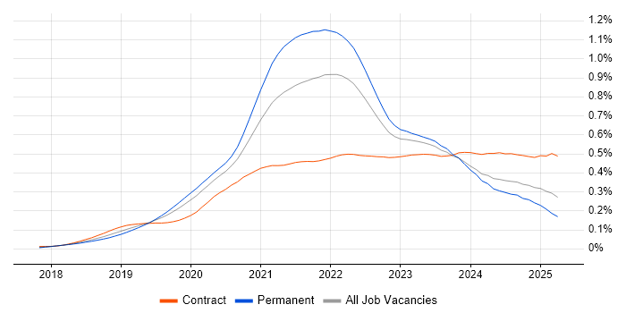 Job vacancy trend for Cypress.io in England Job vacancy trend for Cypress.io in England