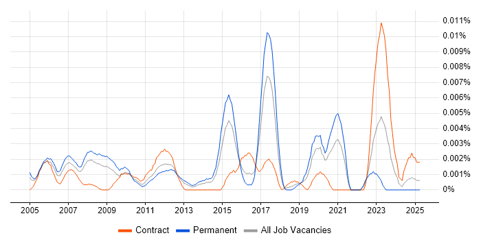 Job vacancy trend for D-Link in England