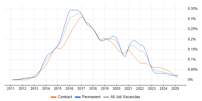Job vacancy trend for D3.js in England