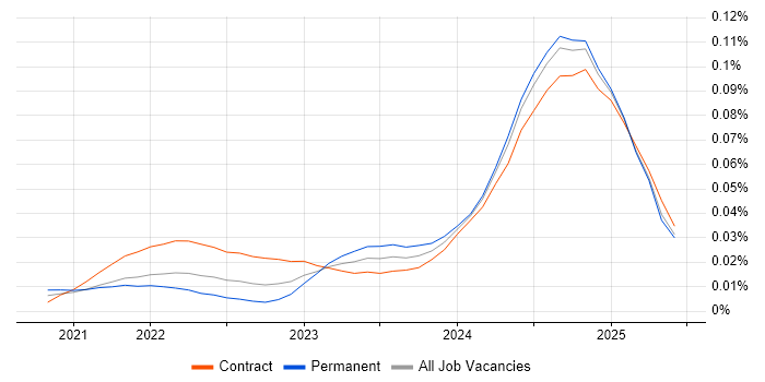 Job vacancy trend for Dagster in England Job vacancy trend for Dagster in England