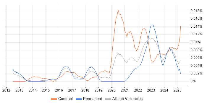 Job vacancy trend for DAMA DMBOK in England Job vacancy trend for DAMA DMBOK in England
