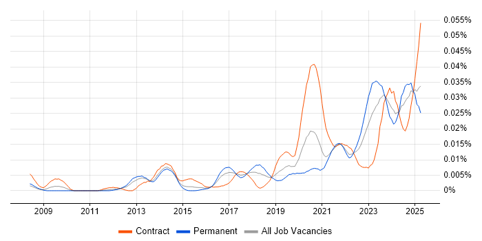 Job vacancy trend for DAMA in England Job vacancy trend for DAMA in England