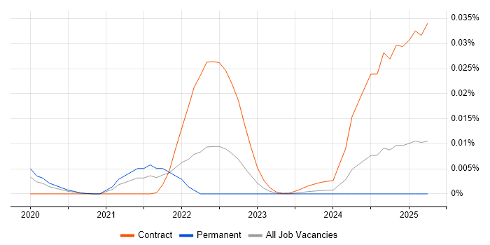 Job vacancy trend for DAML in England