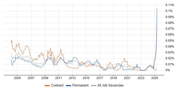 Job vacancy trend for Danish Language in England Job vacancy trend for Danish Language in England