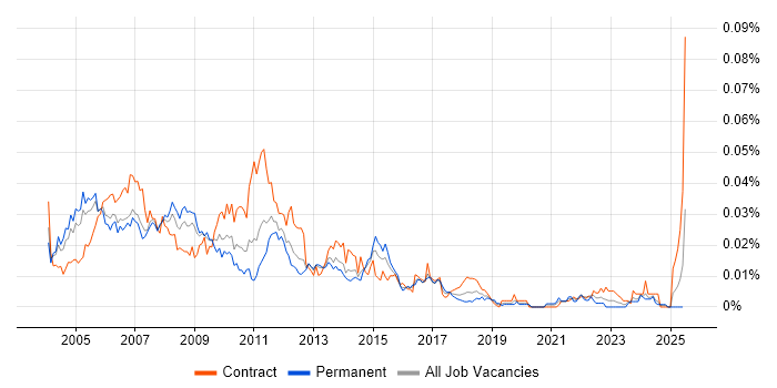 Job vacancy trend for DAO in England
