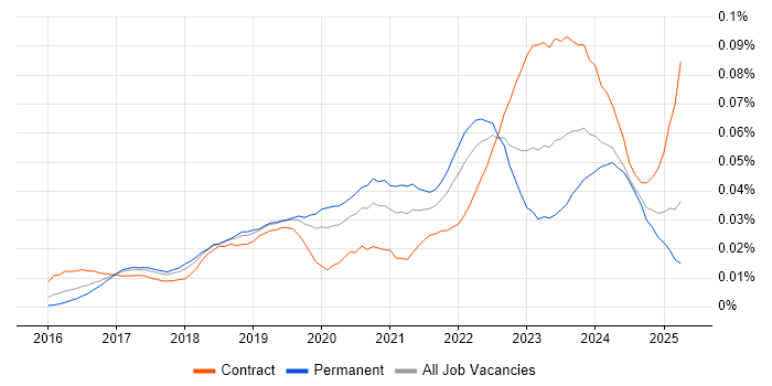 Job vacancy trend for Darktrace in England