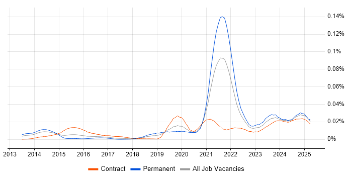 Job vacancy trend for Dart in England Job vacancy trend for Dart in England