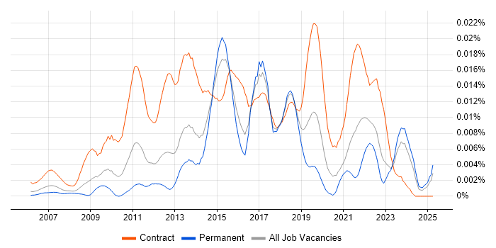 Job vacancy trend for Dashboard Developer in England Job vacancy trend for Dashboard Developer in England