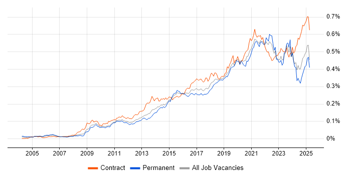Job vacancy trend for Dashboard Development in England