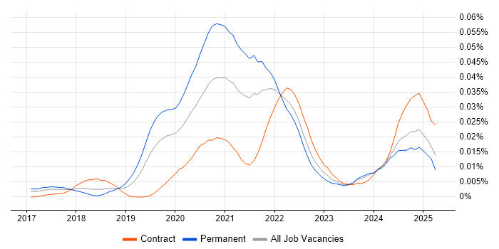 Job vacancy trend for Dask in England