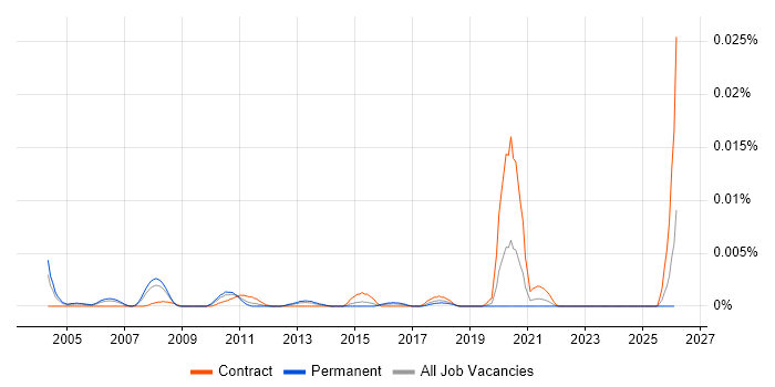 Data Acquisition Manager job vacancy trend in England