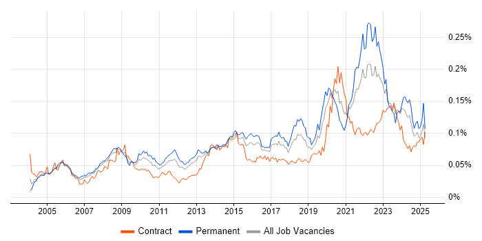 Job vacancy trend for Data Acquisition in England