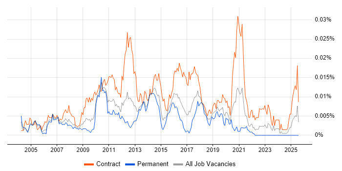 Job vacancy trend for Data Analysis Business Analyst in England Job vacancy trend for Data Analysis Business Analyst in England