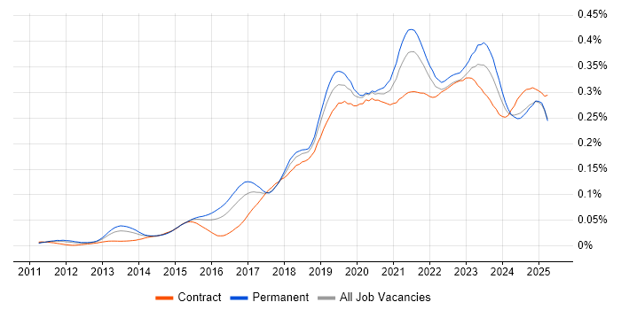 Job vacancy trend for Data Analysis Expressions in England
