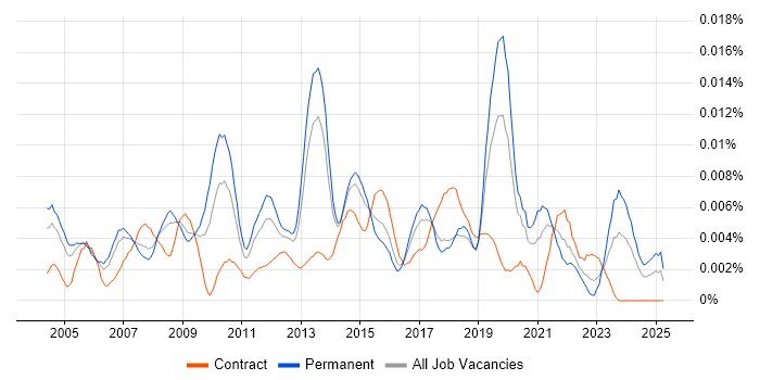 Job vacancy trend for Data Analysis Manager in England Job vacancy trend for Data Analysis Manager in England