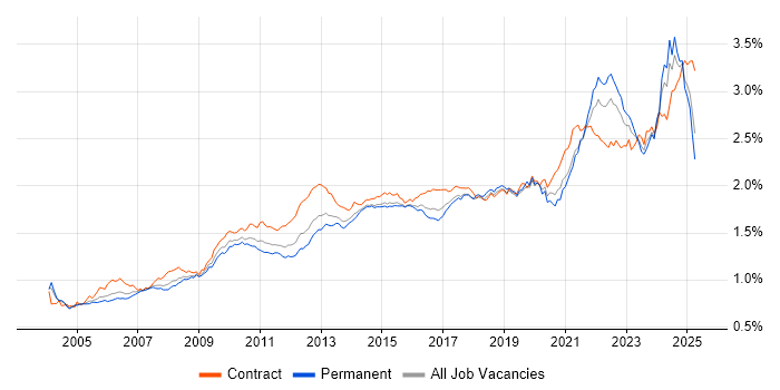 Job vacancy trend for Data Analysis in England Job vacancy trend for Data Analysis in England