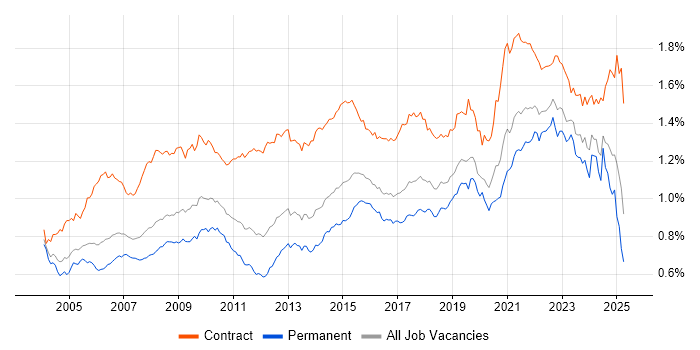 Job vacancy trend for Data Analyst in England Job vacancy trend for Data Analyst in England