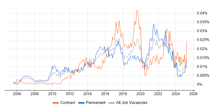 Job vacancy trend for Data Analytics Analyst in England