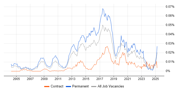 Job vacancy trend for Data Analytics Consultant in England