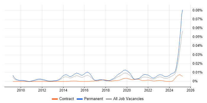 Job vacancy trend for Data Analytics Director in England Job vacancy trend for Data Analytics Director in England