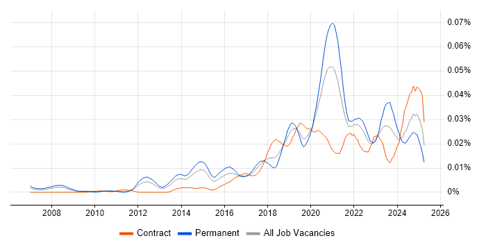 Job vacancy trend for Data Analytics Engineer in England