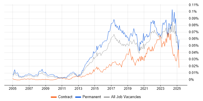 Job vacancy trend for Data Analytics Manager in England Job vacancy trend for Data Analytics Manager in England