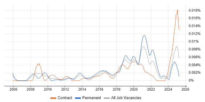 Job vacancy trend for Data Analytics Specialist in England Job vacancy trend for Data Analytics Specialist in England